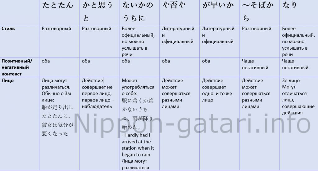 Разница конструкций ～そばから、が早いか、たとたん、や否や、なり、かと思うと、ないかのうちに