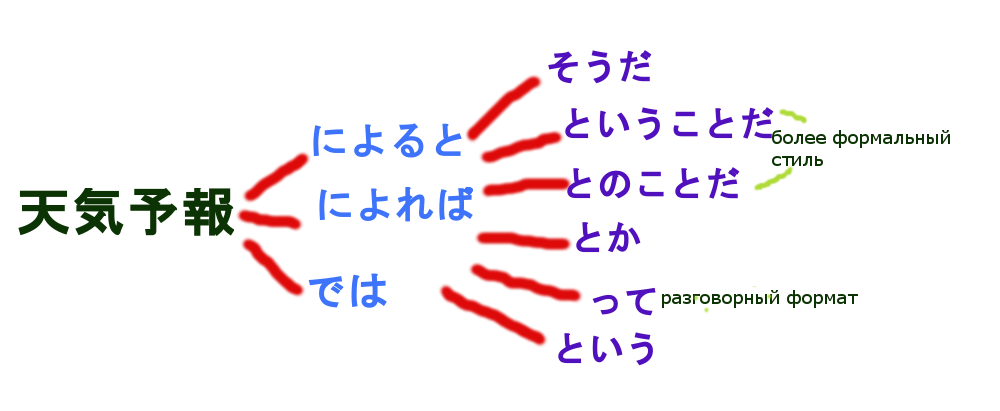 Прямая и косвенная речь в японском языке