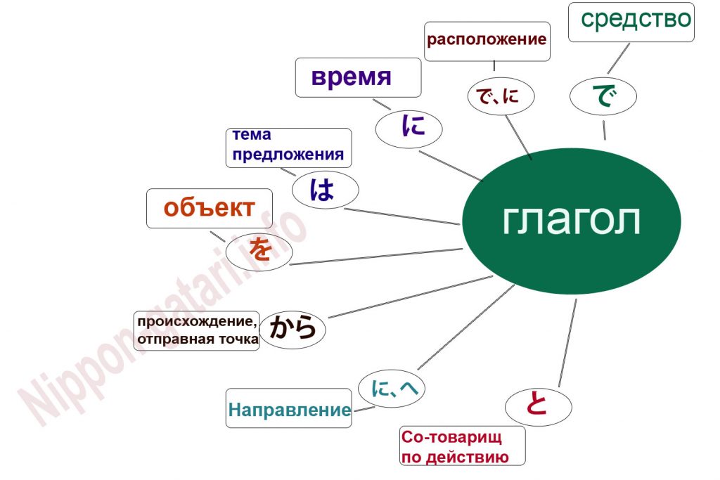 Частицы в японском предложении