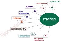 Частицы в японском предложении