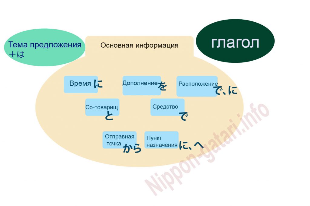 Основная схема японского предложения