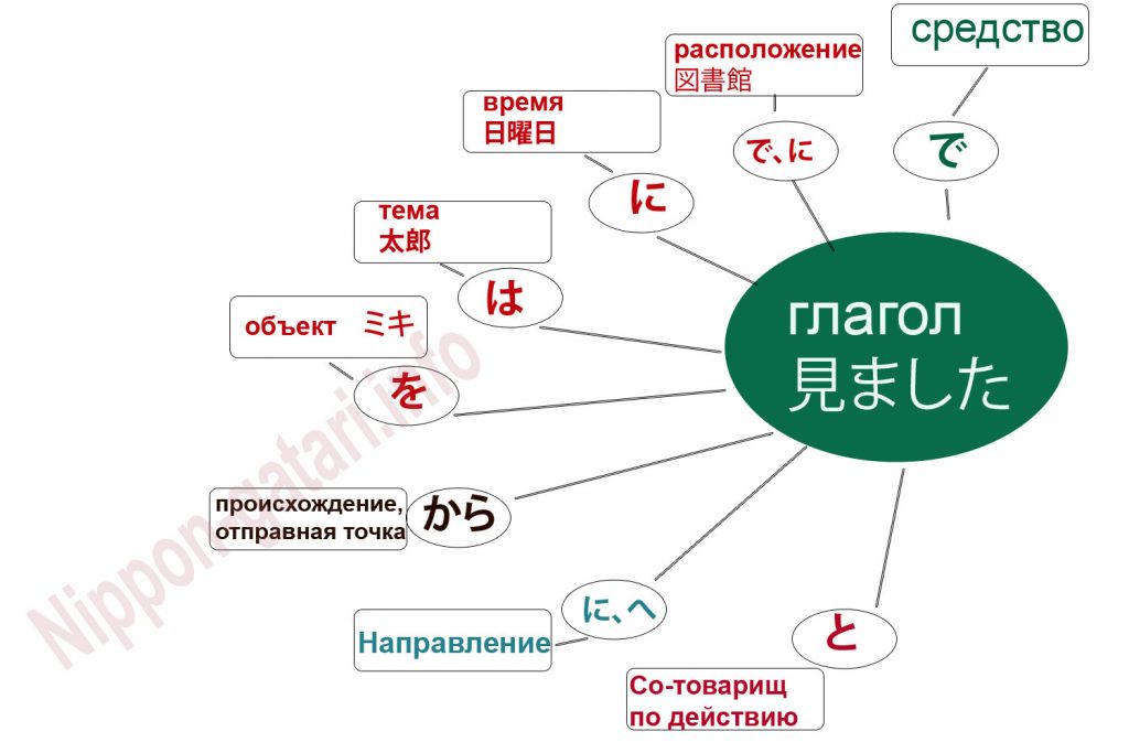 Структура японского предложения