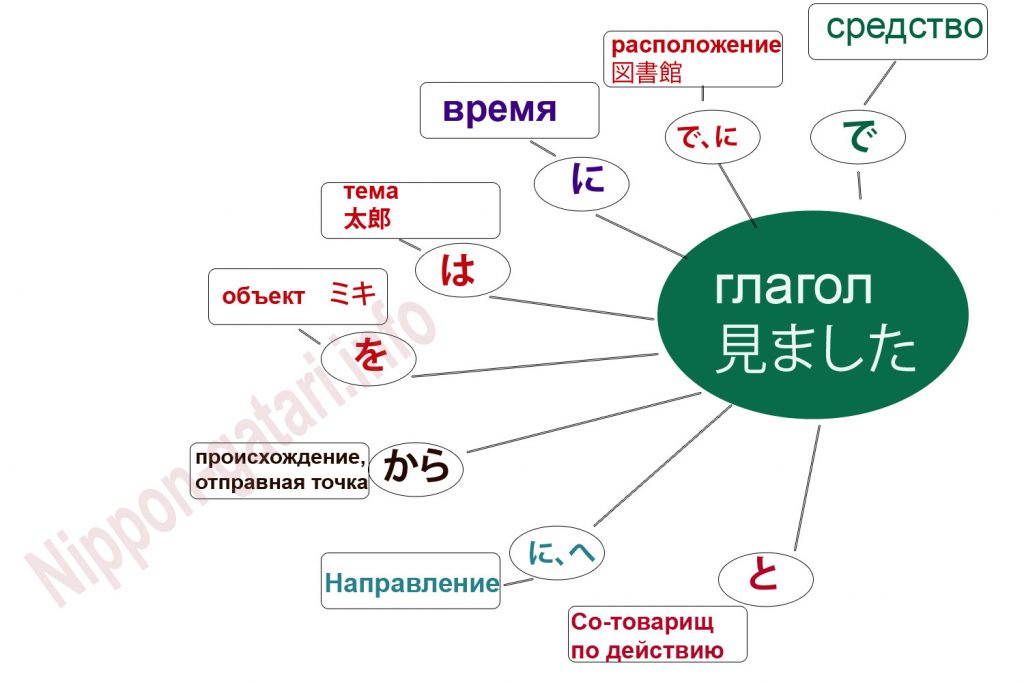 Структура японского предложения