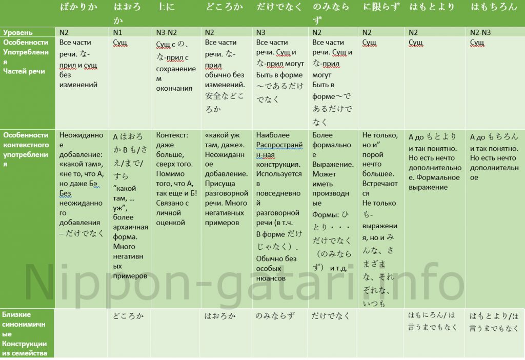 Похожие конструкции "не только, но" ～ばかりか、おろか、どころか、はもちろん、はもとより、だけでなく、のみならず