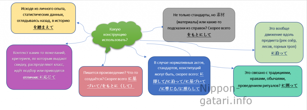 Такие разные "согласно" в похожих японских конструкциях JLPT: 〜に基づいて～に沿って, ～に即して и не только