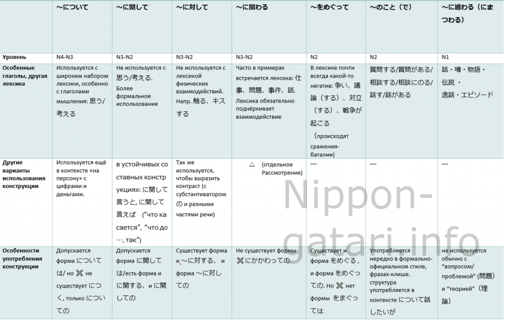 Выражения отношений. Конструкции N4-N2. ～について、～をめぐって、～に関して и другие